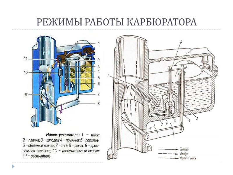 РЕЖИМЫ РАБОТЫ КАРБЮРАТОРА
